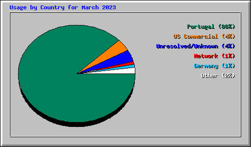 Usage by Country for March 2023