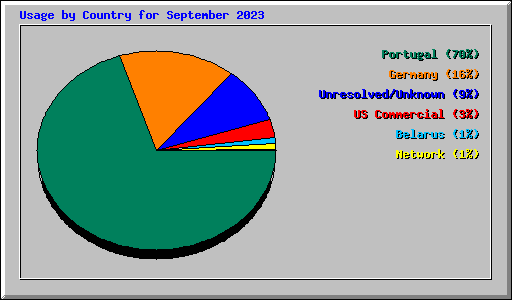 Usage by Country for September 2023