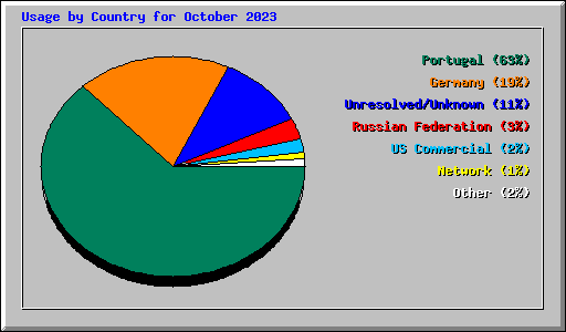 Usage by Country for October 2023