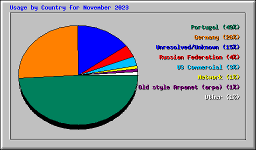 Usage by Country for November 2023