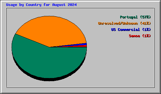 Usage by Country for August 2024