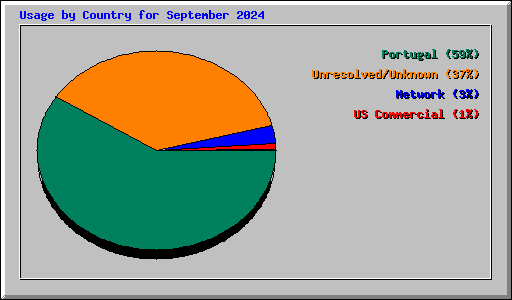 Usage by Country for September 2024