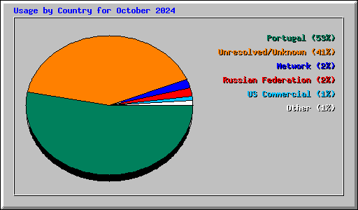 Usage by Country for October 2024