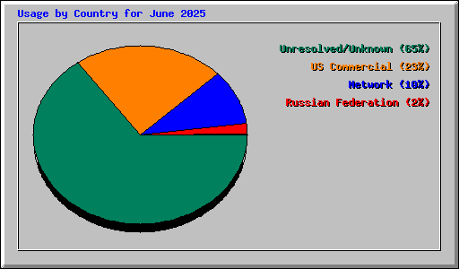 Usage by Country for June 2025