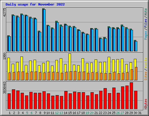 Daily usage for November 2022