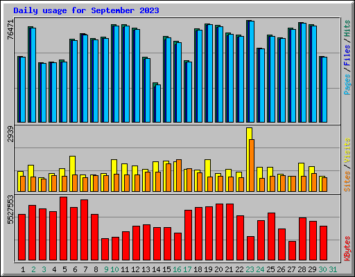 Daily usage for September 2023