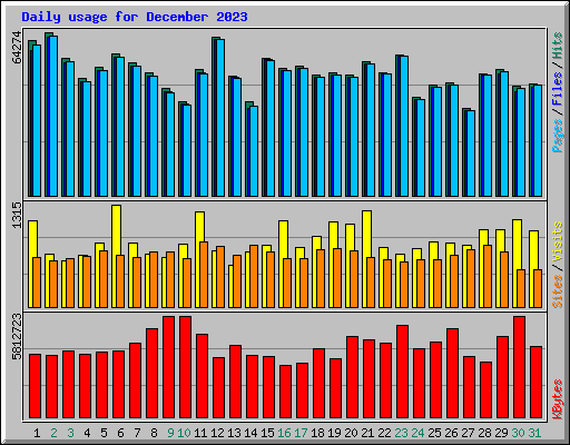 Daily usage for December 2023