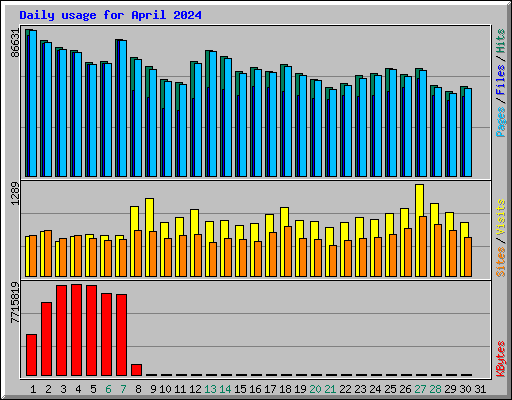 Daily usage for April 2024