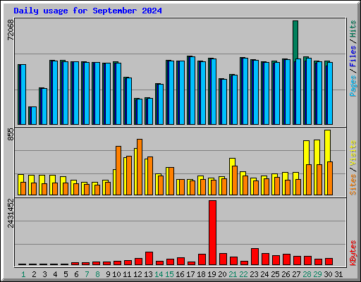 Daily usage for September 2024