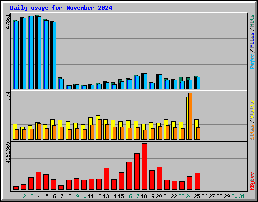 Daily usage for November 2024