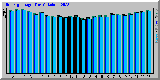 Hourly usage for October 2023